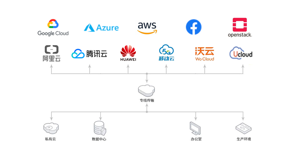 企業(yè)混合云組網(wǎng)示意圖